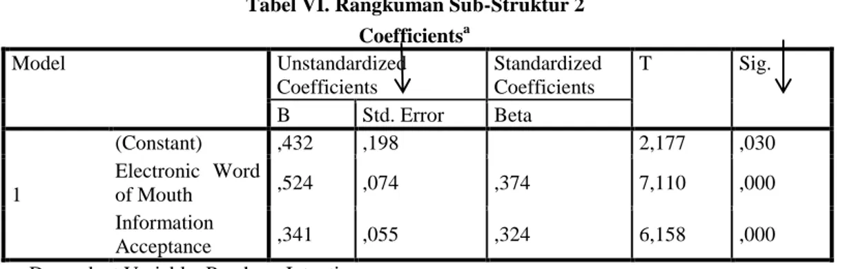 Tabel VI. Rangkuman Sub-Struktur 2  Coefficients a Model  Unstandardized  Coefficients  Standardized Coefficients  T  Sig