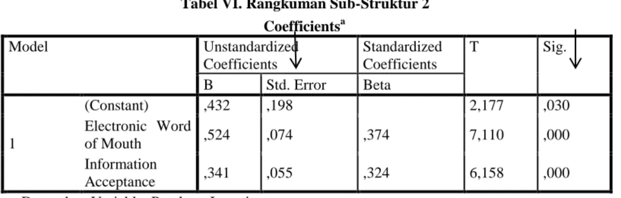 Tabel VI. Rangkuman Sub-Struktur 2  Coefficients a Model  Unstandardized  Coefficients  Standardized Coefficients  T  Sig
