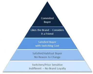 Gambar 2.2 Piramida Tingkatan Brand  loyalty 