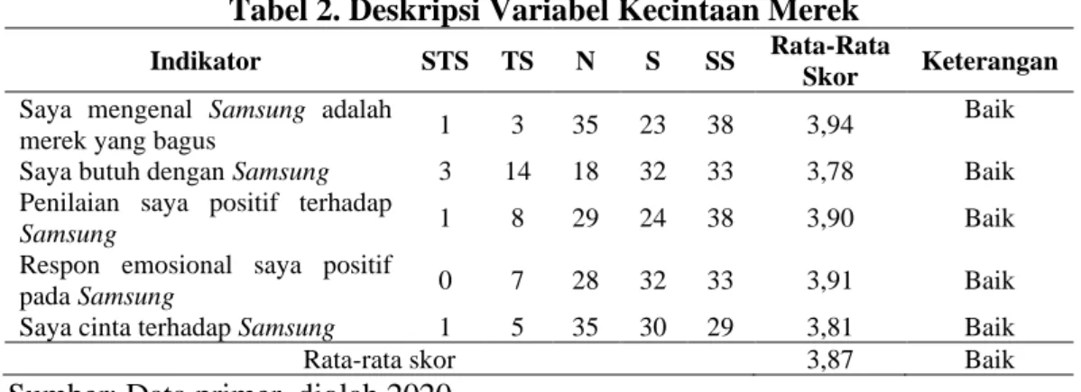 Tabel 2. Deskripsi Variabel Kecintaan Merek 