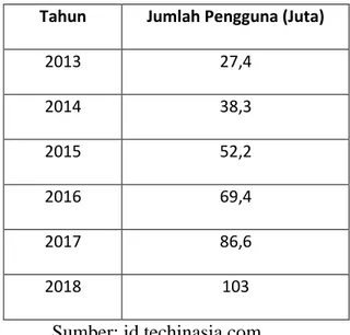 Tabel  1.  Data  jumlah  pengguna  Smartphone  di  Indonesia  tahun 2013-2018 menurut Emarketer