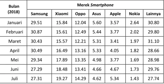 Tabel 2. Persentase market share beberapa merek smartphone yang ada  di Indonesia. 