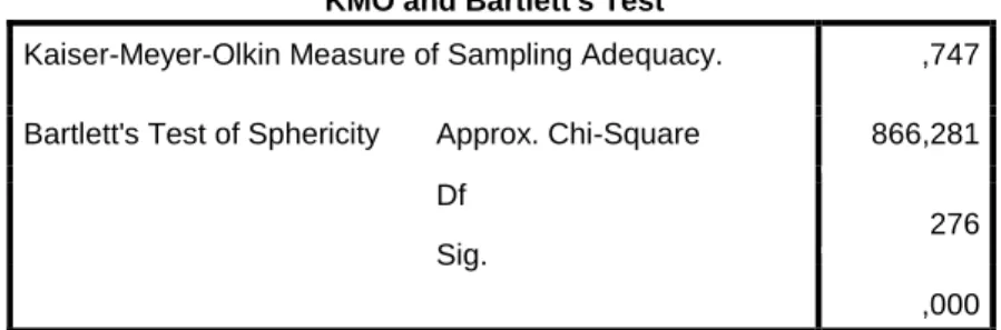 Tabel 7.  KMO and Bartlett's Test   (Tahap 2) 