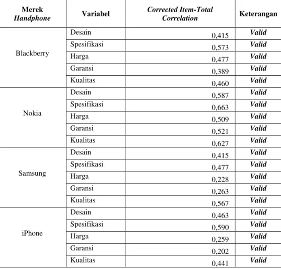 Tabel 1. Uji Validitas  Merek  Handphone  Variabel  Corrected Item-Total Correlation  Keterangan  Blackberry  Desain  0,415  Valid Spesifikasi 0,573 Valid  Harga  0,477  Valid  Garansi  0,389  Valid  Kualitas  0,460  Valid  Nokia  Desain  0,587  Valid Spes