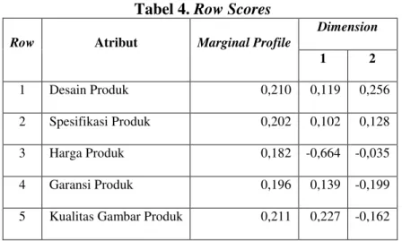 Tabel 4. Row Scores 