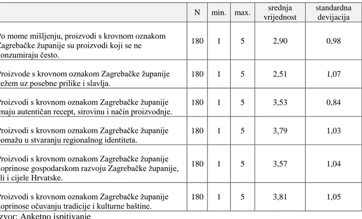 Tablica 7. Stavovi ispitanika o proizvodima krovne marke Zagrebačke županije  N  min.  max