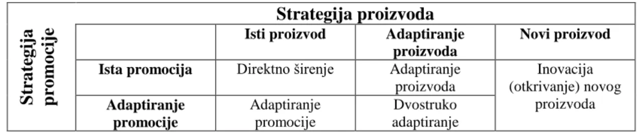 Tablica 1.: Pet međunarodnih strategija proizvoda 
