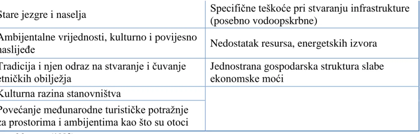 Tablica  7.  Pregled  pet  najznačajnijih  hrvatskih  otoka  s  obzirom  na  broj  stanovnika  i  površinu 2011