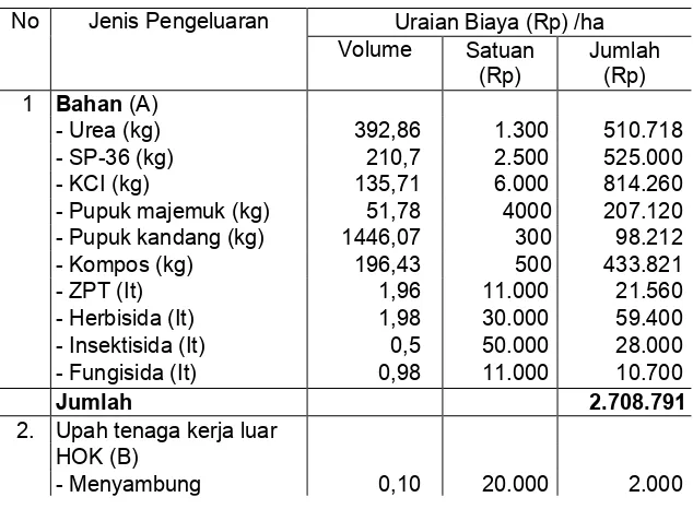 Tabel 3. Analisa usahatani Desa Labuhan Ratu IV, Tahun 2007 