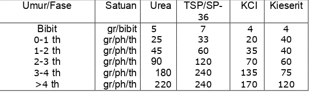 Tabel 1. Jenis, dosis pupuk yang tepat berdasarkan umur tanaman 