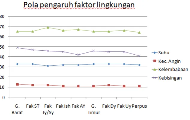 Gambar 5. Pola faktor lingkungan 