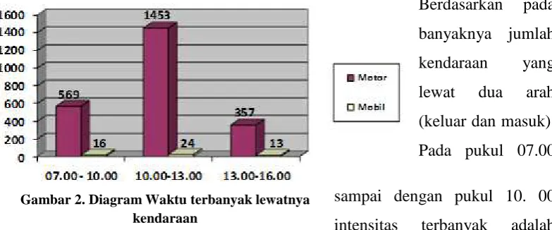 Gambar 2. Diagram Waktu terbanyak lewatnya kendaraan
