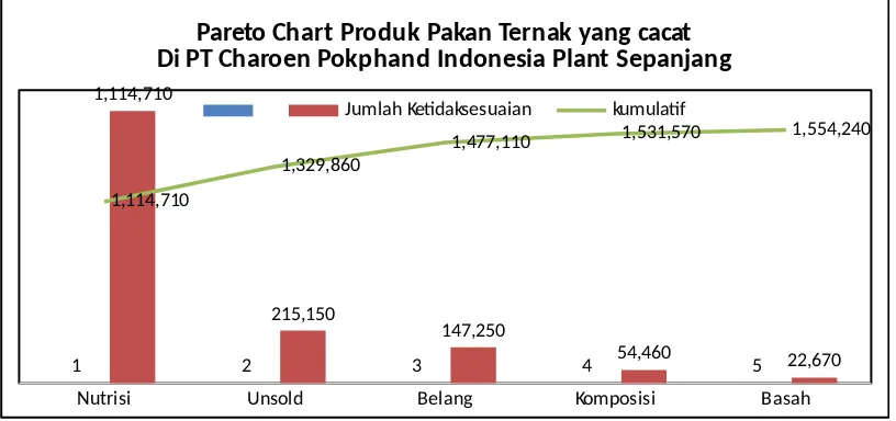 Gambar 4. 3 Diagram Pareto Produk Pakan Ternak yang CacatDi PT CPI Plant Sepanjang Pada Tahun 2014 Sampai Tahun 2016
