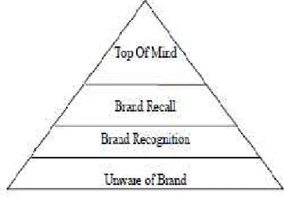 Gambar 1 : Piramida Brand Awareness