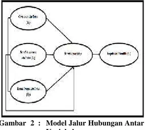 Gambar 2 : Model Jalur Hubungan Antar Variabel
