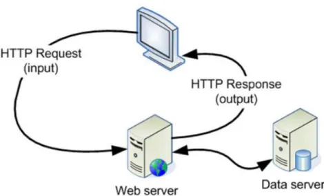 Gambar 2.3 Web server  2.4  Akses Point 