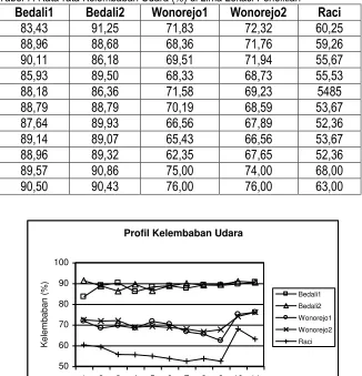 Gambar 14. Rata-rata Kelembaban Udara di Lima Lokasi Penelitian  