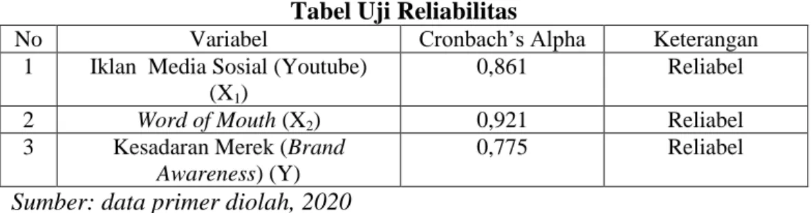 Tabel 4.7  Tabel Uji Reliabilitas 