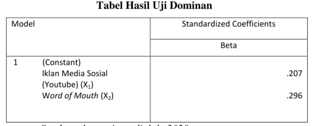 Tabel 4.14  Tabel Hasil Uji Dominan 