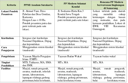 Tabel 6. Perbandingan studi banding dan rencana Pondok Pesantren Modern di Kota Semarang 