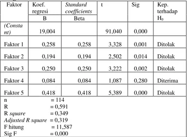 Tabel  2.  Rekapitulasi Hasil  Anilisis  Regresi  Linear  Berganda  Faktor  Koef.  regresi  Standard  coefficients  t  Sig  Kep