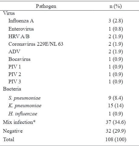 Table 1. Demographic features of hospitalized-suspected H5N1 patient with ARI (n = 230)