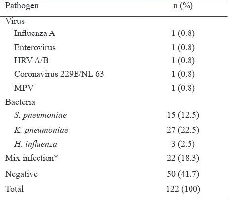Table 4. ARI etiologies in adults (n = 122)