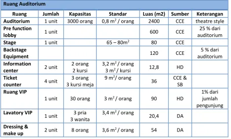 Tabel 5.1 Studi Besaran Ruang Auditorium 