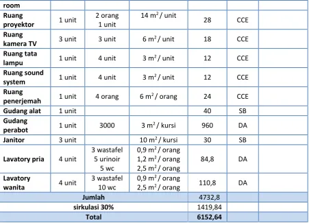 Tabel 5.2 Studi Besaran Ruang Ballroom 