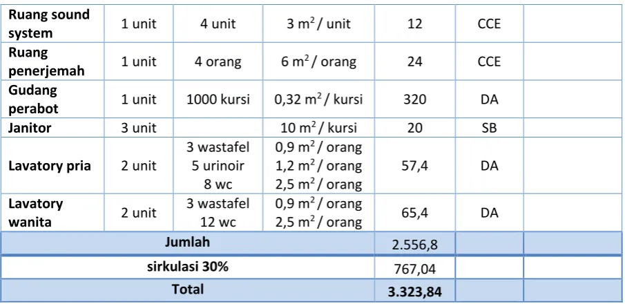 Tabel 5.3 Studi Besaran Ruang Pertemuan 