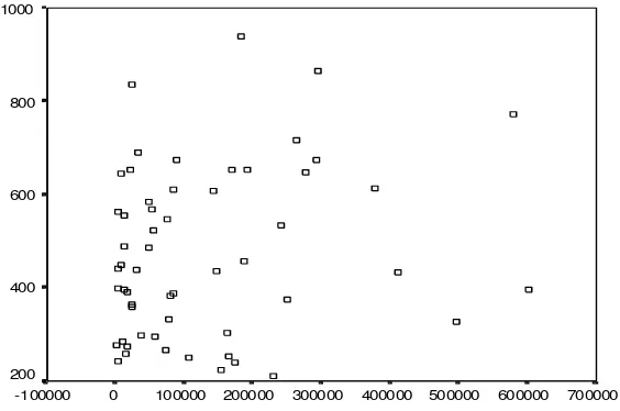 Figure 2.  Correlation between the number of CD4 and Viral Load, p=0.152, r = 0,194 