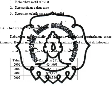 Tabel 1.1. Data Impor Metil salisilat di Indonesia