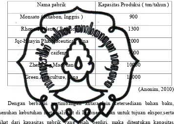 Tabel 1.2. Industri Metil Salisilat di Berbagai Negara