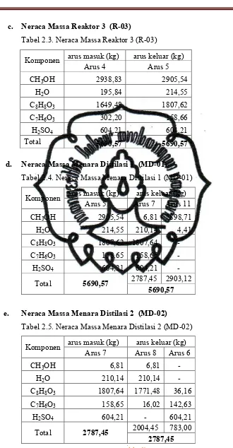 Tabel 2.3. Neraca Massa Reaktor 3 (R-03)