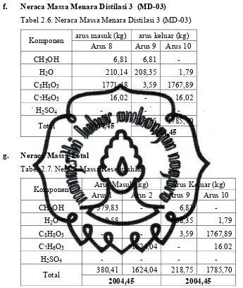 Tabel 2.6. Neraca Massa Menara Distilasi 3 (MD-03)