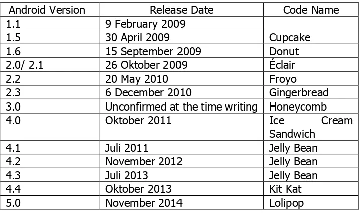 Tabel 2. Beberapa Versi Android (Wei-Meng Lee, 2011: 2) 