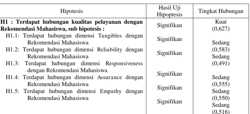 Tabel 2.4 Rangkuman Hasil Uji Hipotesis
