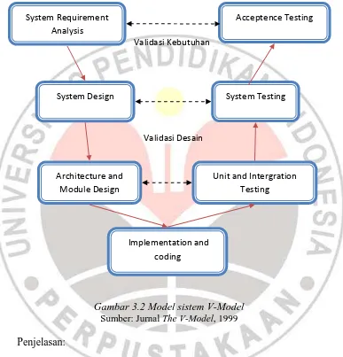 Gambar 3.2 Model sistem V-Model Sumber: Jurnal The V-Model, 1999 