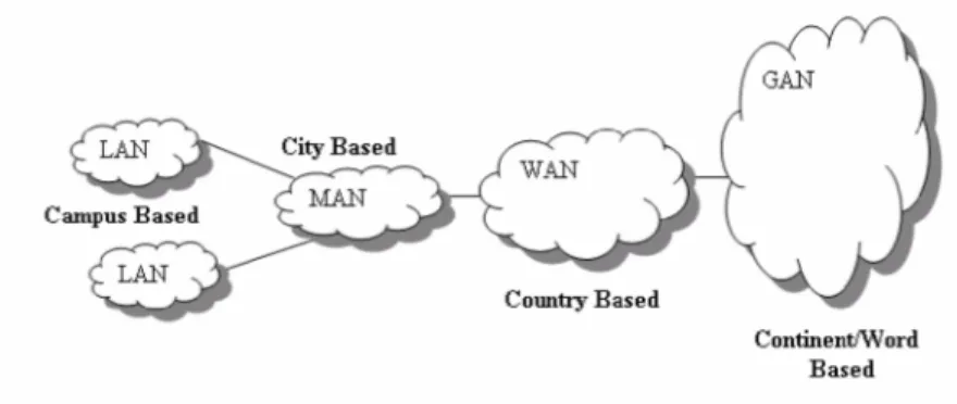 Gambar 2.5. Interaksi Antara LAN, MAN, WAN, dan GAN ( Sumber :Graha Ilmu 2005 )