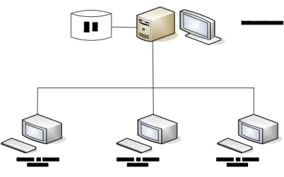 Gambar 2.4. Gambar Sistem Client – Server sederhana dengan 2-tier.