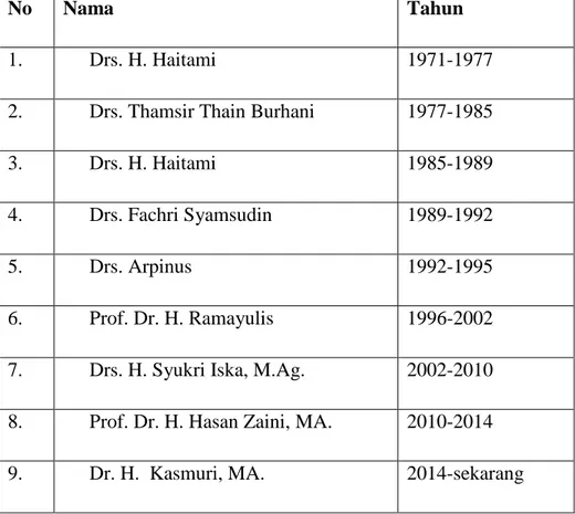 Tabel 2.1 Pimpinan IAIN Batusangkar (STAIN Batusangkar, 2013) 