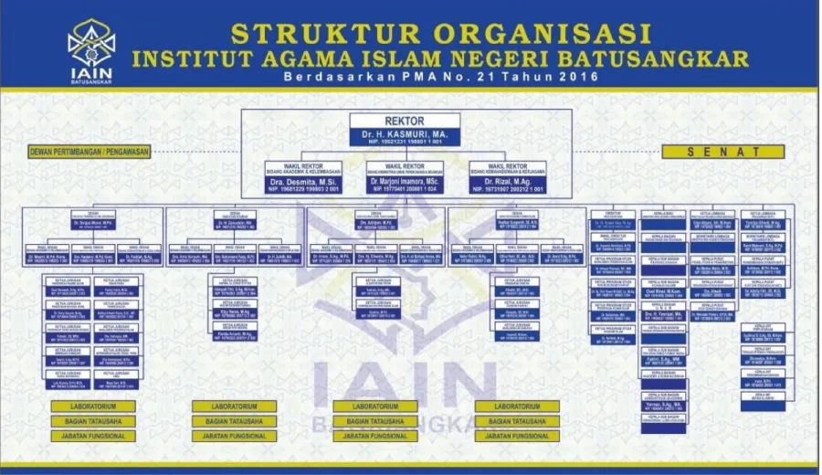 Gambar 2.1 Struktur OrganisasiIAIN Batusangkar Sumber : Website IAIN Batusangkar, 2017