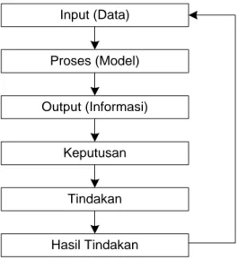 Gambar 2.2  Siklus Informasi (Wahyono, 2004) 