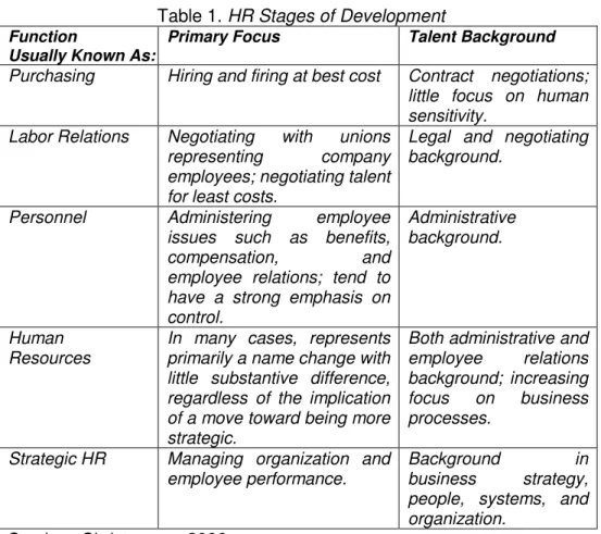 Table 1. HR Stages of Development 
