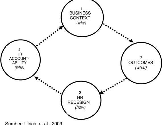 Gambar 2 : Model for HR Transformation 