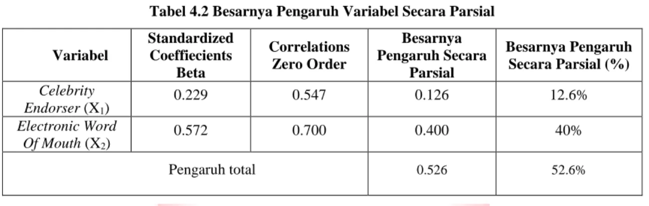 Tabel 4.2 Besarnya Pengaruh Variabel Secara Parsial 