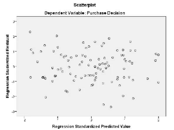 Gambar 4.2 Hasil uji heterokedastisitas (Scatterplot) 