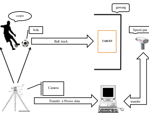 Gambar 3.2. Desain pengambilan video 