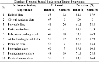 Tabel 5.5 Distribusi Frekuensi Sampel Berdasarkan Tingkat Pengetahuan (Interpretasi) 