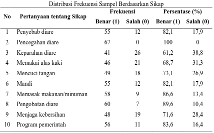 Tabel 5.7 Distribusi Frekuensi Sampel Berdasarkan Sikap (Interpretasi) 